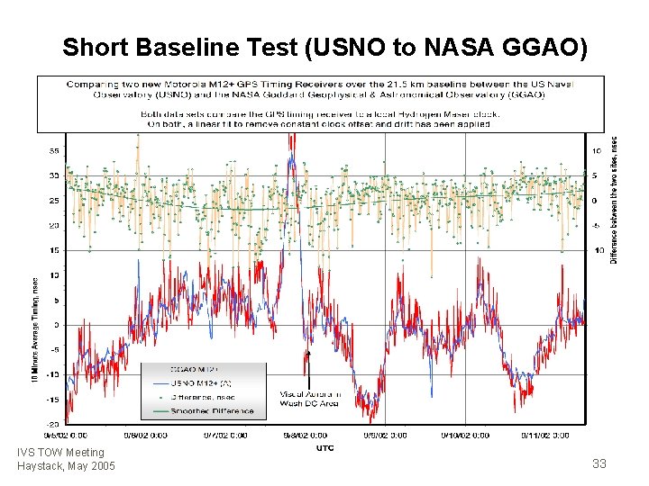 Short Baseline Test (USNO to NASA GGAO) IVS TOW Meeting Haystack, May 2005 33