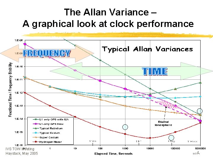 The Allan Variance – A graphical look at clock performance IVS TOW Meeting Haystack,