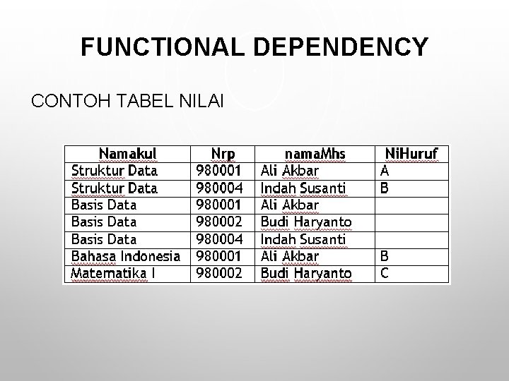 FUNCTIONAL DEPENDENCY CONTOH TABEL NILAI 