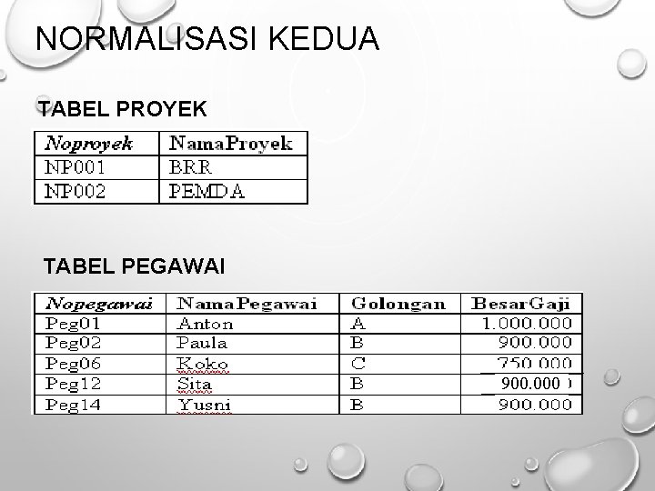 NORMALISASI KEDUA TABEL PROYEK TABEL PEGAWAI 900. 000 