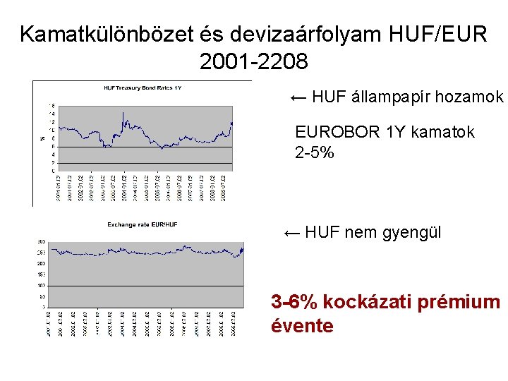 Kamatkülönbözet és devizaárfolyam HUF/EUR 2001 -2208 ← HUF állampapír hozamok EUROBOR 1 Y kamatok