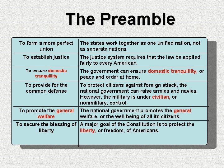 The Preamble To form a more perfect union The states work together as one