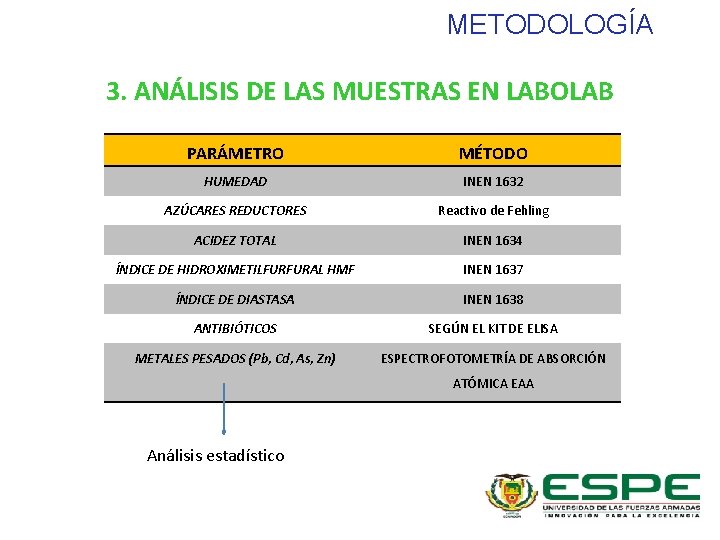 METODOLOGÍA 3. ANÁLISIS DE LAS MUESTRAS EN LABOLAB PARÁMETRO MÉTODO HUMEDAD INEN 1632 AZÚCARES