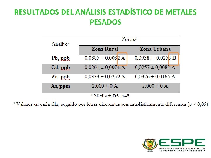 RESULTADOS DEL ANÁLISIS ESTADÍSTICO DE METALES PESADOS 