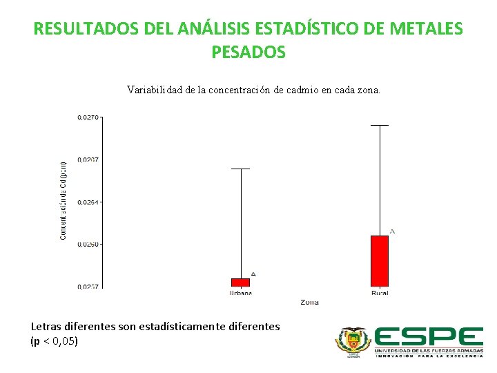 RESULTADOS DEL ANÁLISIS ESTADÍSTICO DE METALES PESADOS Variabilidad de la concentración de cadmio en