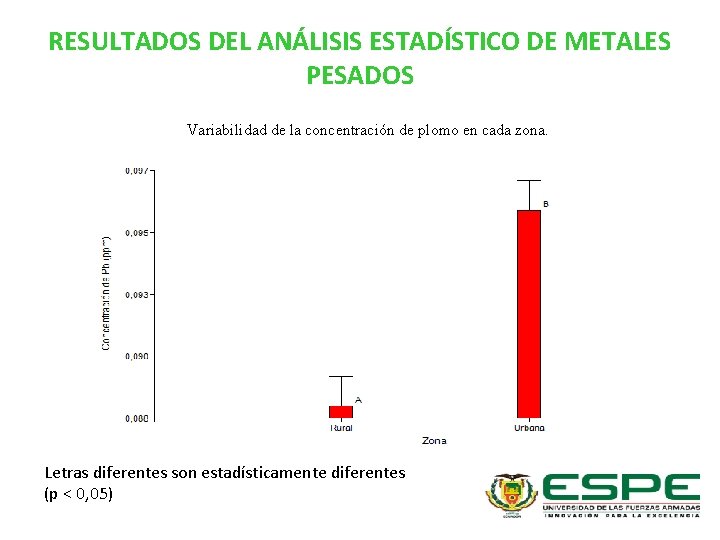 RESULTADOS DEL ANÁLISIS ESTADÍSTICO DE METALES PESADOS Variabilidad de la concentración de plomo en