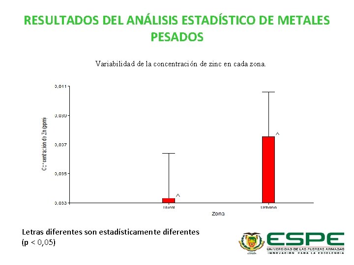 RESULTADOS DEL ANÁLISIS ESTADÍSTICO DE METALES PESADOS Variabilidad de la concentración de zinc en