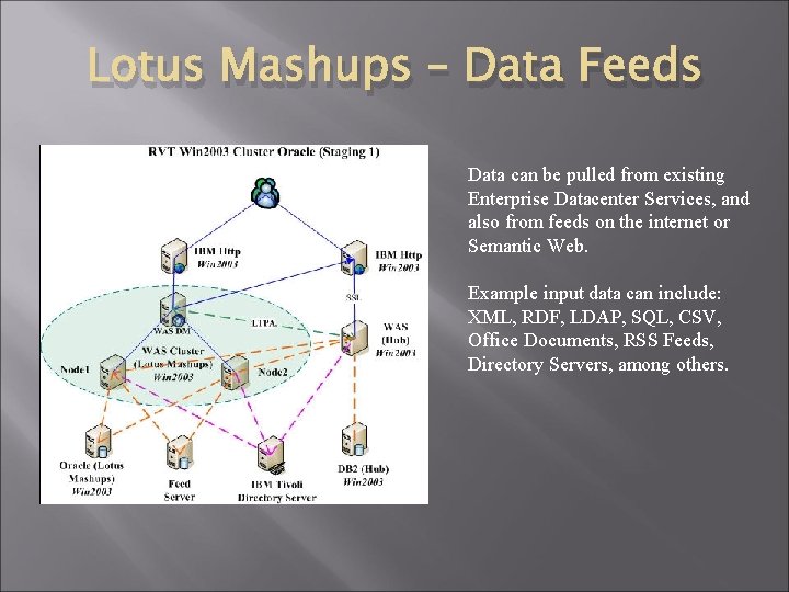 Lotus Mashups – Data Feeds Data can be pulled from existing Enterprise Datacenter Services,