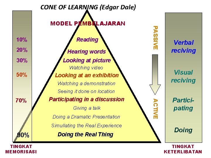 CONE OF LEARNING (Edgar Dale) 10% Reading 20% Hearing words 30% Looking at picture CONE OF LEARNING (Edgar Dale) 10% Reading 20% Hearing words 30% Looking at picture