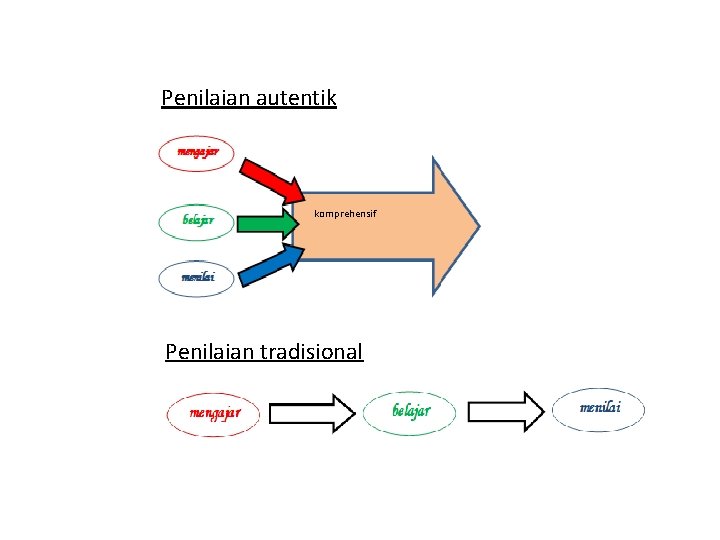 Penilaian autentik komprehensif Penilaian tradisional Penilaian autentik komprehensif Penilaian tradisional
