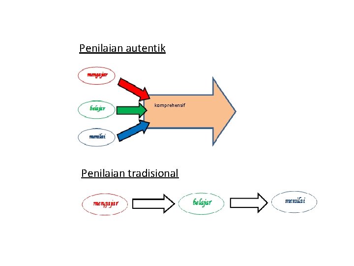 Penilaian autentik komprehensif Penilaian tradisional 