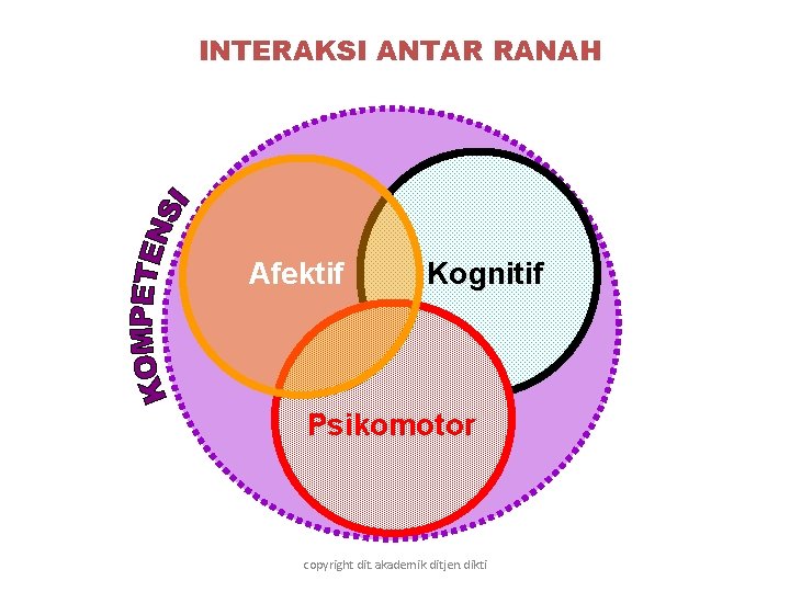 INTERAKSI ANTAR RANAH Afektif Kognitif Psikomotor copyright dit. akademik. ditjen. dikti INTERAKSI ANTAR RANAH Afektif Kognitif Psikomotor copyright dit. akademik. ditjen. dikti