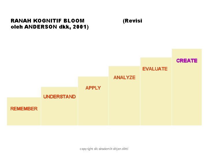 RANAH KOGNITIF BLOOM oleh ANDERSON dkk, 2001) (Revisi CREATE EVALUATE ANALYZE APPLY UNDERSTAND REMEMBER RANAH KOGNITIF BLOOM oleh ANDERSON dkk, 2001) (Revisi CREATE EVALUATE ANALYZE APPLY UNDERSTAND REMEMBER