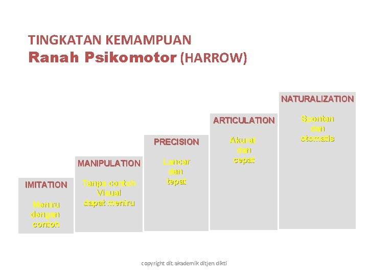 TINGKATAN KEMAMPUAN Ranah Psikomotor (HARROW) NATURALIZATION ARTICULATION PRECISION MANIPULATION IMITATION Meniru dengan contoh Tanpa TINGKATAN KEMAMPUAN Ranah Psikomotor (HARROW) NATURALIZATION ARTICULATION PRECISION MANIPULATION IMITATION Meniru dengan contoh Tanpa