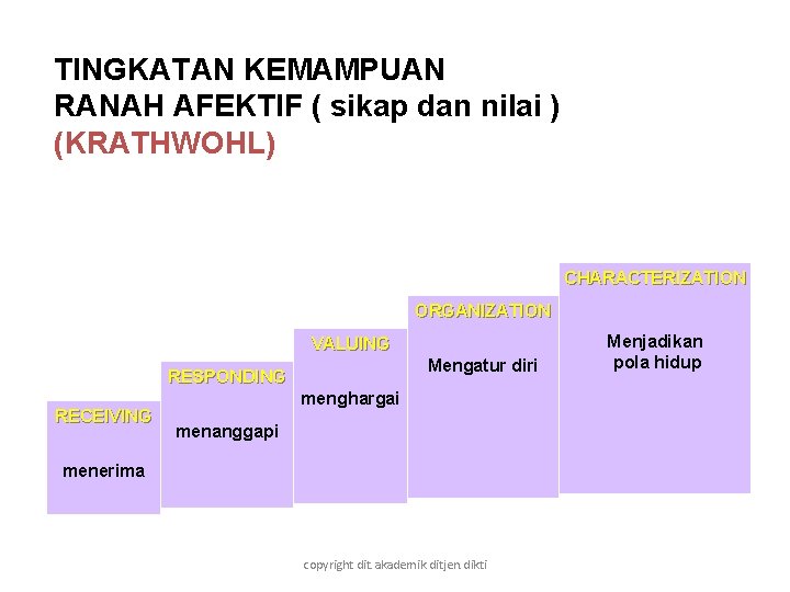 TINGKATAN KEMAMPUAN RANAH AFEKTIF ( sikap dan nilai ) (KRATHWOHL) CHARACTERIZATION ORGANIZATION VALUING Mengatur