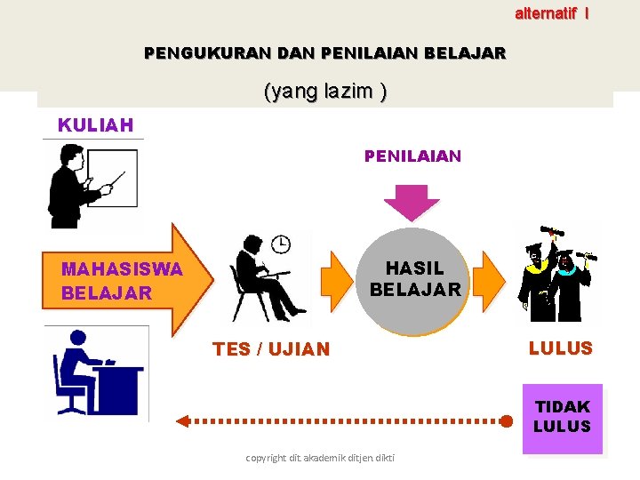 alternatif I PENGUKURAN DAN PENILAIAN BELAJAR (yang lazim ) KULIAH PENILAIAN HASIL BELAJAR MAHASISWA alternatif I PENGUKURAN DAN PENILAIAN BELAJAR (yang lazim ) KULIAH PENILAIAN HASIL BELAJAR MAHASISWA