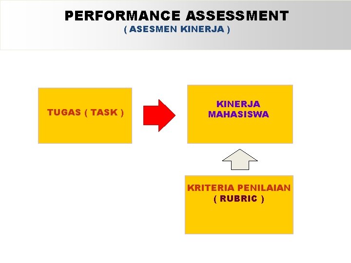PERFORMANCE ASSESSMENT ( ASESMEN KINERJA ) TUGAS ( TASK ) KINERJA MAHASISWA KRITERIA PENILAIAN PERFORMANCE ASSESSMENT ( ASESMEN KINERJA ) TUGAS ( TASK ) KINERJA MAHASISWA KRITERIA PENILAIAN