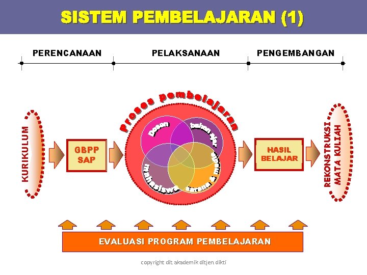 PELAKSANAAN GBPP SAP PENGEMBANGAN HASIL BELAJAR EVALUASI PROGRAM PEMBELAJARAN copyright dit. akademik. ditjen. dikti