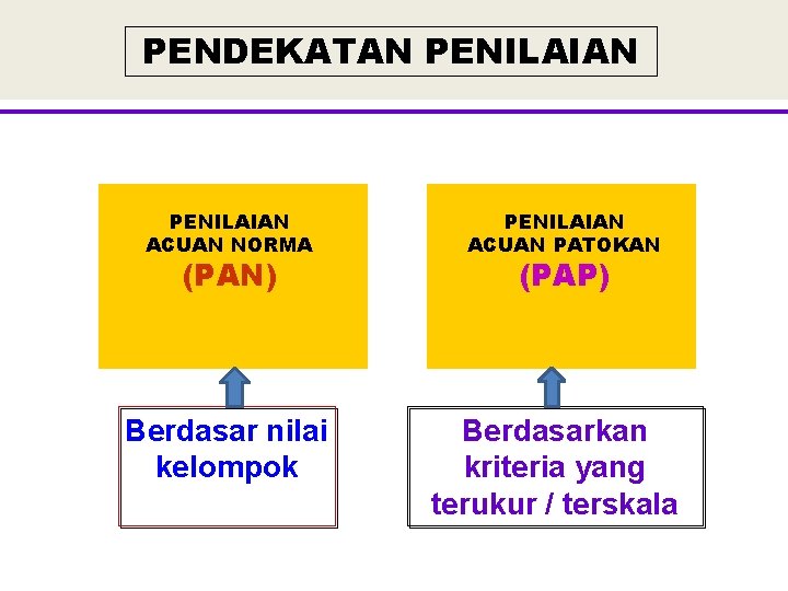 PENDEKATAN PENILAIAN ACUAN NORMA (PAN) Berdasar nilai kelompok PENILAIAN ACUAN PATOKAN (PAP) Berdasarkan kriteria PENDEKATAN PENILAIAN ACUAN NORMA (PAN) Berdasar nilai kelompok PENILAIAN ACUAN PATOKAN (PAP) Berdasarkan kriteria