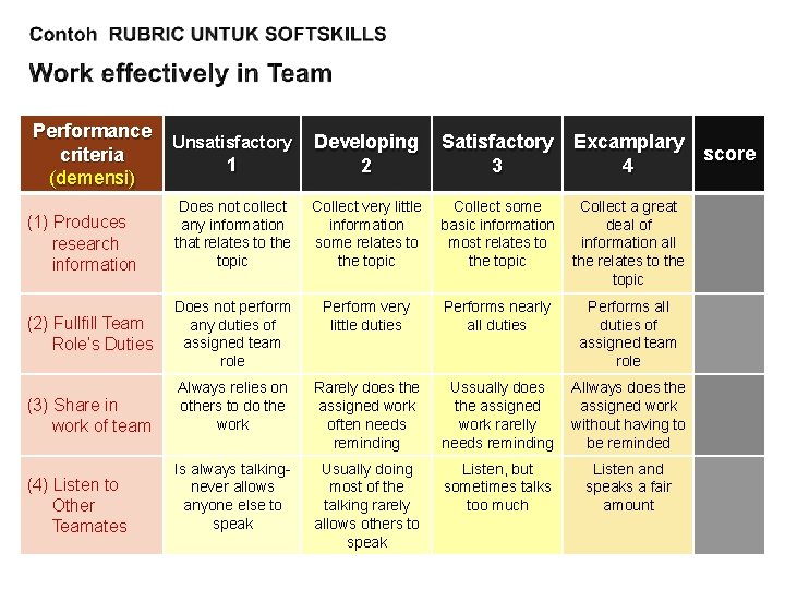 Performance criteria (demensi) 1 Developing 2 Satisfactory 3 Excamplary 4 Does not collect any Performance criteria (demensi) 1 Developing 2 Satisfactory 3 Excamplary 4 Does not collect any
