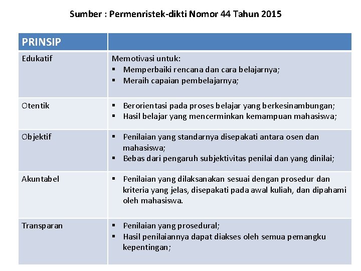 Sumber : Permenristek-dikti Nomor 44 Tahun 2015 PRINSIP Edukatif Memotivasi untuk: § Memperbaiki rencana