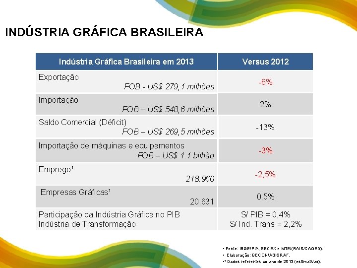 INDÚSTRIA GRÁFICA BRASILEIRA Indústria Gráfica Brasileira em 2013 Exportação FOB - US$ 279, 1