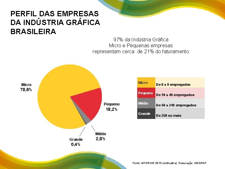 PERFIL DAS EMPRESAS DA INDÚSTRIA GRÁFICA BRASILEIRA 97% da Indústria Gráfica Micro e Pequenas