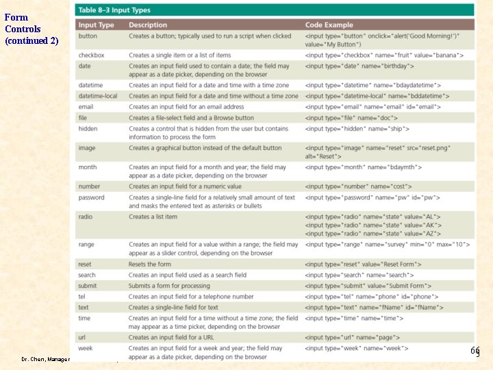 Form Controls (continued 2) Dr. Chen, Management Information Systems - HTML 66 66 Form Controls (continued 2) Dr. Chen, Management Information Systems - HTML 66 66