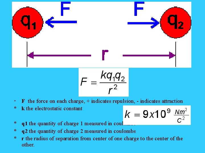 F the force on each charge, + indicates repulsion, - indicates attraction * k