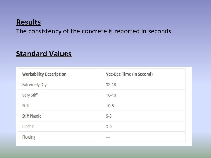 Results The consistency of the concrete is reported in seconds. Standard Values 