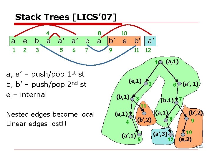 Stack Trees [LICS’ 07] a e b 1 2 3 4 a a’ a’