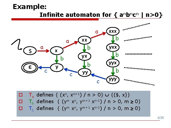 Example: Infinite automaton for { anbncn | n>0} a $ a a xx x