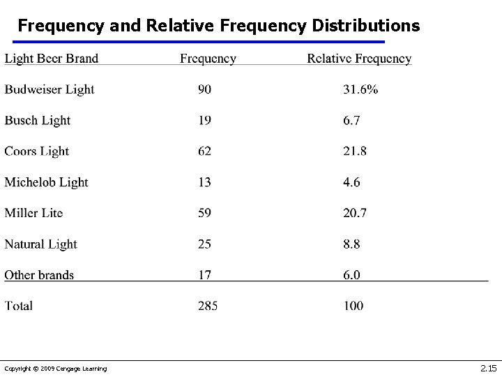 Frequency and Relative Frequency Distributions Copyright © 2009 Cengage Learning 2. 15 