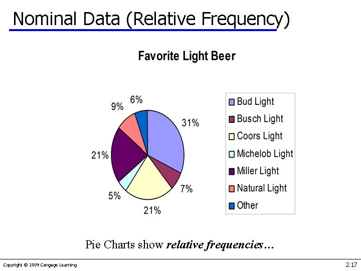 Nominal Data (Relative Frequency) Pie Charts show relative frequencies… Copyright © 2009 Cengage Learning