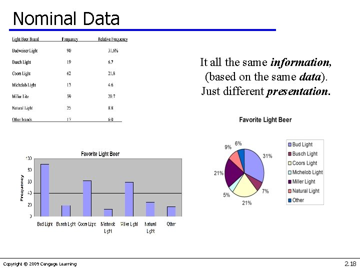 Nominal Data It all the same information, (based on the same data). Just different