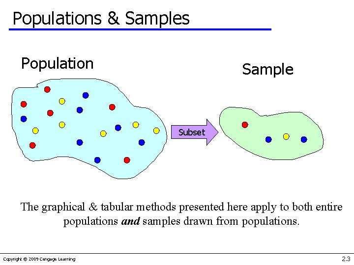 Populations & Samples Population Sample Subset The graphical & tabular methods presented here apply
