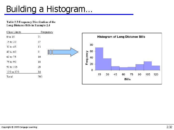 Building a Histogram… Copyright © 2009 Cengage Learning 2. 32 