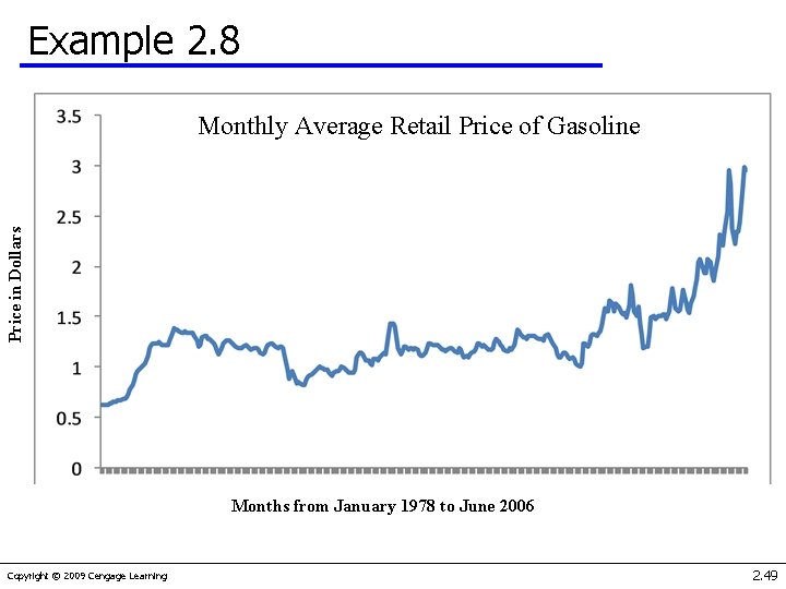 Example 2. 8 Price in Dollars Monthly Average Retail Price of Gasoline Months from
