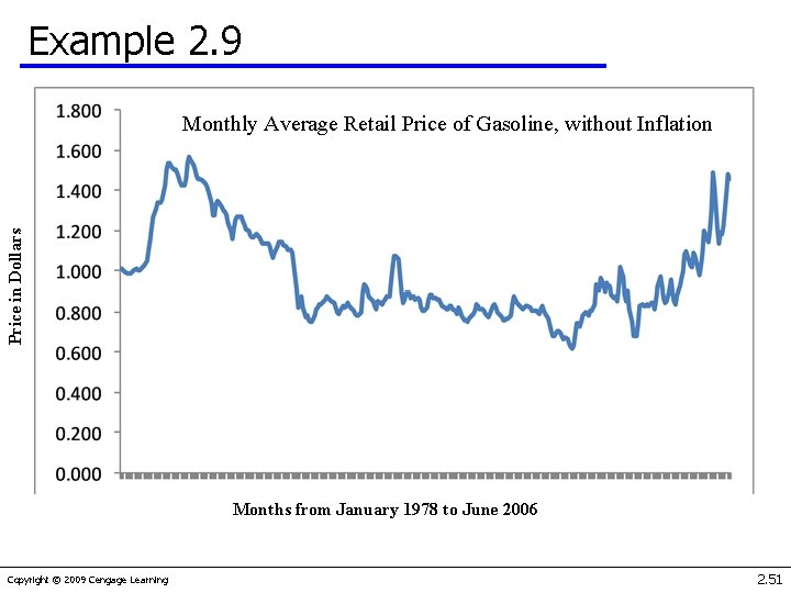 Example 2. 9 Price in Dollars Monthly Average Retail Price of Gasoline, without Inflation