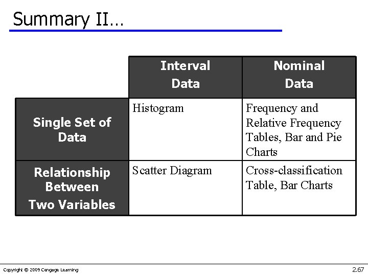 Summary II… Interval Data Histogram Frequency and Relative Frequency Tables, Bar and Pie Charts