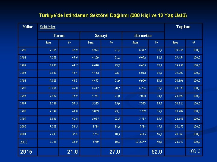 Türkiye’de İstihdamın Sektörel Dağılımı (000 Kişi ve 12 Yaş Üstü) Yıllar Sektörler Toplam Tarım