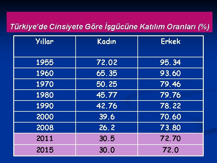 Türkiye’de Cinsiyete Göre İşgücüne Katılım Oranları (%) Yıllar Kadın Erkek 1955 1960 1970 1980