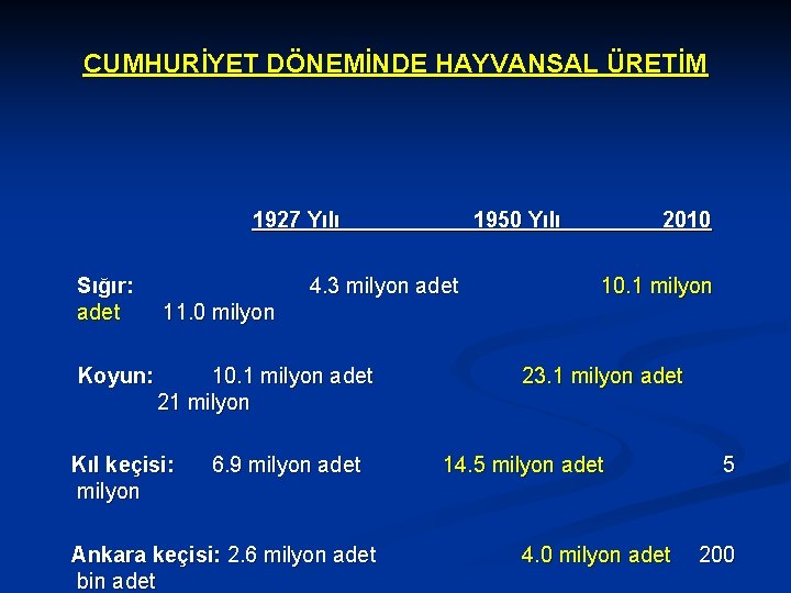 CUMHURİYET DÖNEMİNDE HAYVANSAL ÜRETİM 1927 Yılı Sığır: adet Koyun: 1950 Yılı 4. 3 milyon