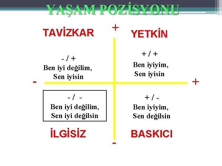 YAŞAM POZİSYONU TAVİZKAR + YETKİN +/+ - Ben iyiyim, Sen iyisin Ben iyi değilim,