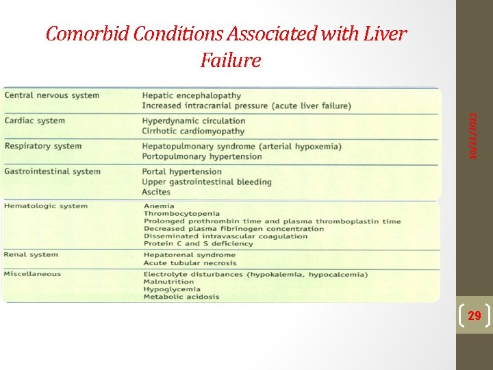 10/22/2021 Comorbid Conditions Associated with Liver Failure 29 