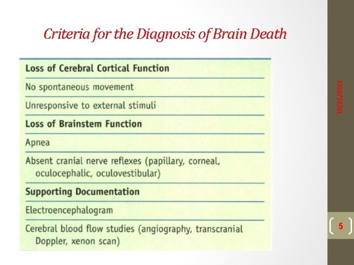 10/22/2021 Criteria for the Diagnosis of Brain Death 5 