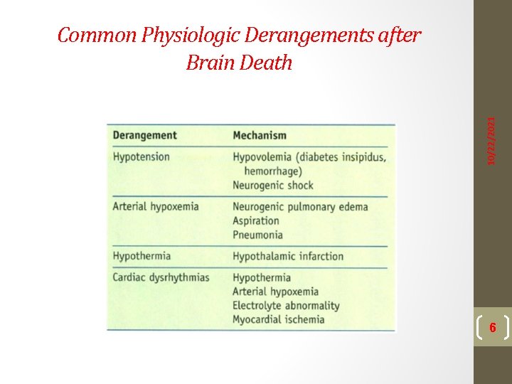 10/22/2021 Common Physiologic Derangements after Brain Death 6 