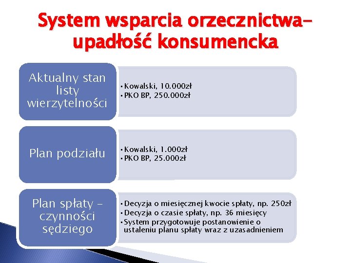 System wsparcia orzecznictwaupadłość konsumencka Aktualny stan listy wierzytelności • Kowalski, 10. 000 zł •