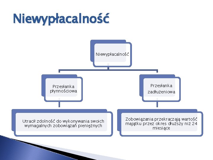 Niewypłacalność Przesłanka płynnościowa Utracił zdolność do wykonywania swoich wymagalnych zobowiązań pieniężnych Przesłanka zadłużeniowa Zobowiązania