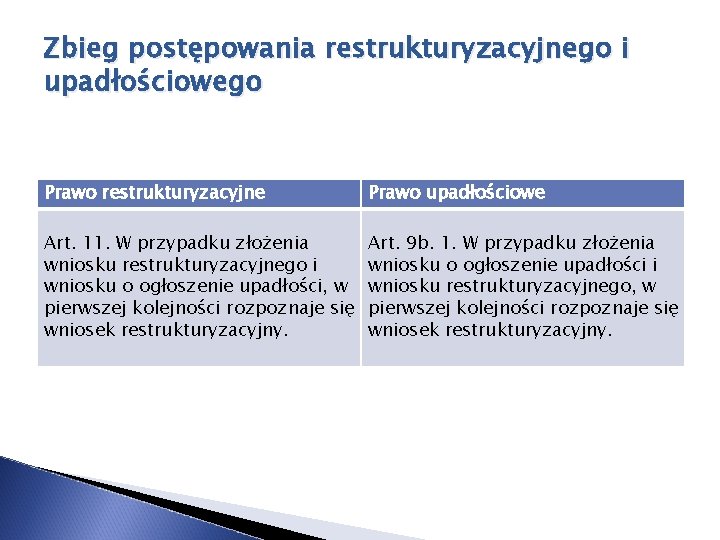 Zbieg postępowania restrukturyzacyjnego i upadłościowego Prawo restrukturyzacyjne Prawo upadłościowe Art. 11. W przypadku złożenia